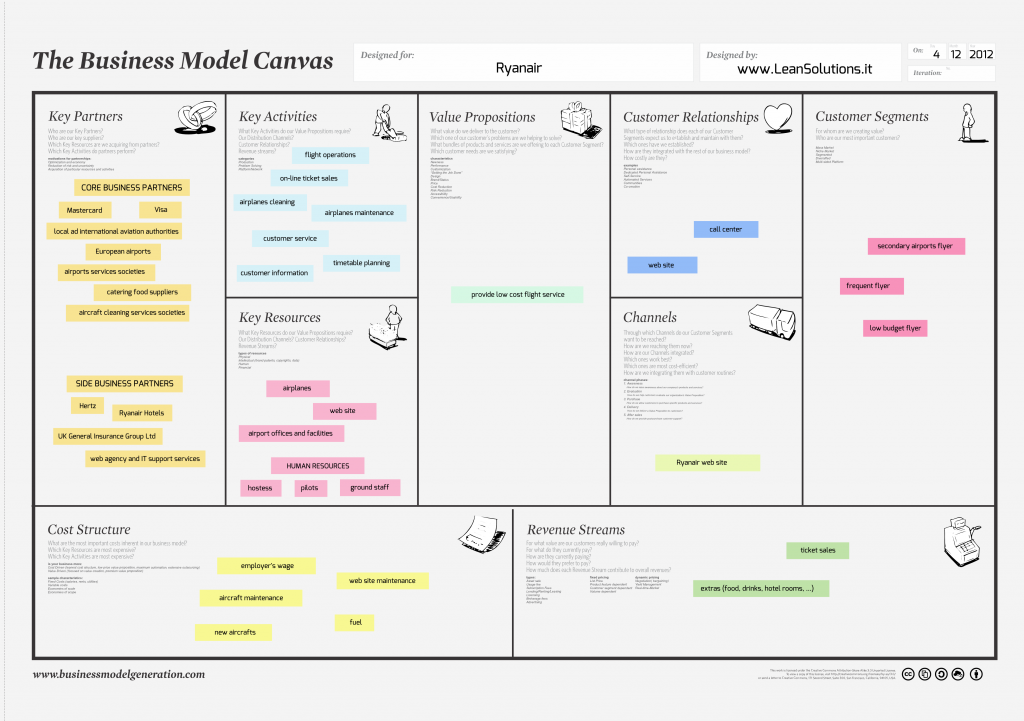 Business Model Canvas Ryanair