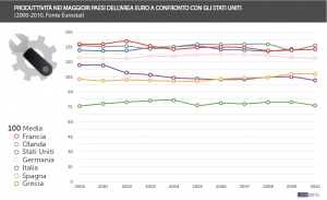 Tabella di confronto della produttività italiana e di quella estera