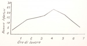 Infortuni - ore (giornaliere) lavorate