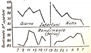 Infortuni  e rendimento in basse all'ora