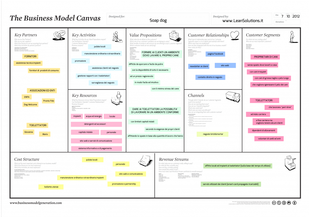 Esempio di business model canvas