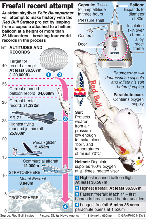 Red Bull Stratos infographic